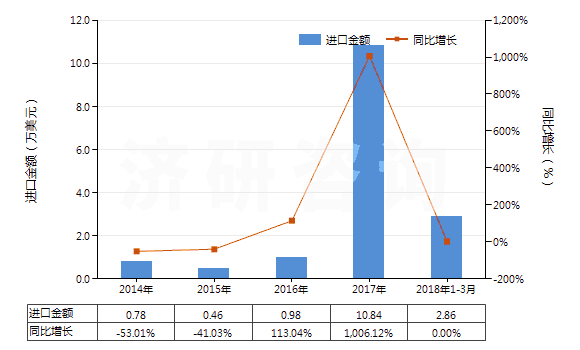 2014-2018年3月中國夯混白云石(包括瀝青白云石)(HS25183000)進口總額及增速統(tǒng)計